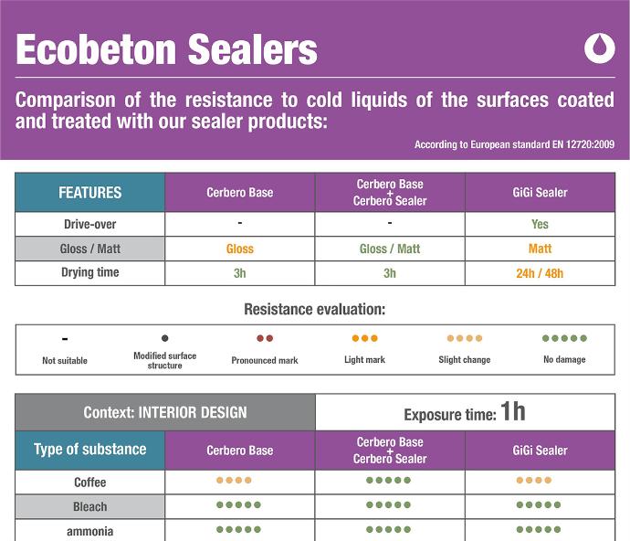 Ecobeton protective comparison table
