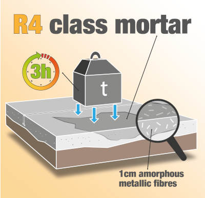 Illustration describing the mechanical resistance property of Crono in class R4